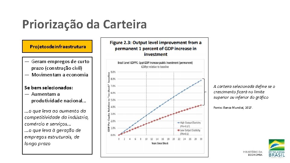 Priorização da Carteira Projetosdeinfraestrutura ― Geram empregos de curto prazo (construção civil) ― Movimentam