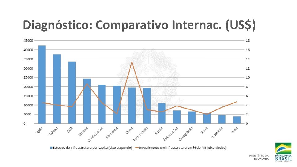 Diagnóstico: Comparativo Internac. (US$) 