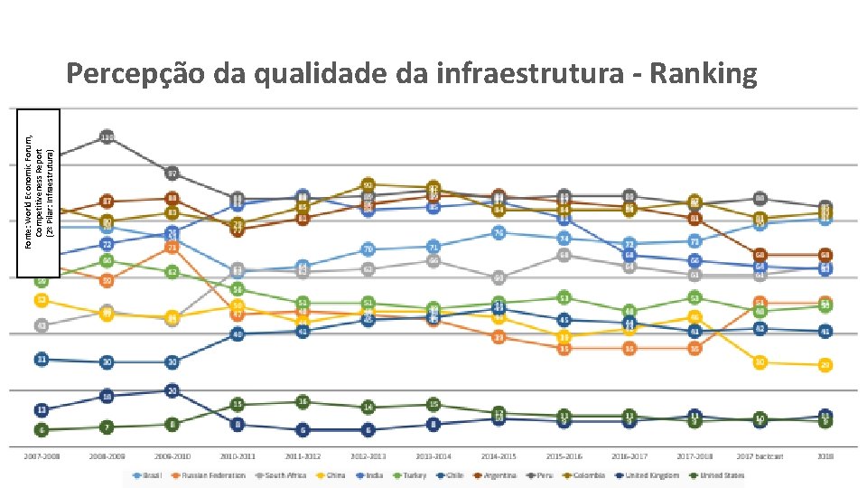 Fonte: World Economic Forum, Competitiveness Report (2º Pilar: Infraestrutura) Percepção da qualidade da infraestrutura