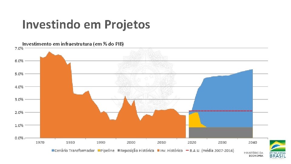 Investindo em Projetos Investimento em infraestrutura (em % do PIB) 