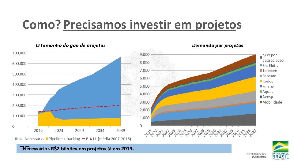 Como? Precisamos investir em projetos O tamanho do gap de projetos �� Necessários R$2