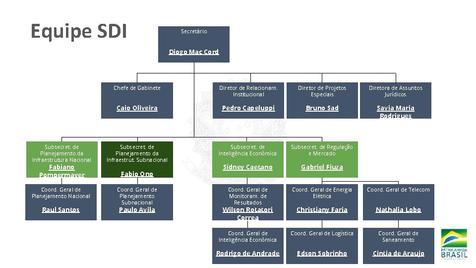 Equipe SDI Secretário Diogo Mac Cord Subsecret. de Planejamento da Infraestrutura Nacional Fabiano Pompermayer