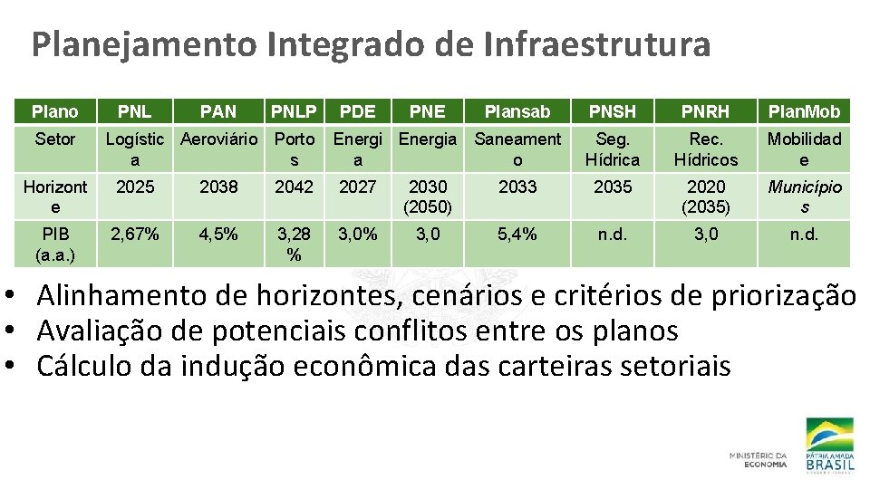 Planejamento Integrado de Infraestrutura Plano Setor PNL PAN PNLP Logístic Aeroviário Porto a s