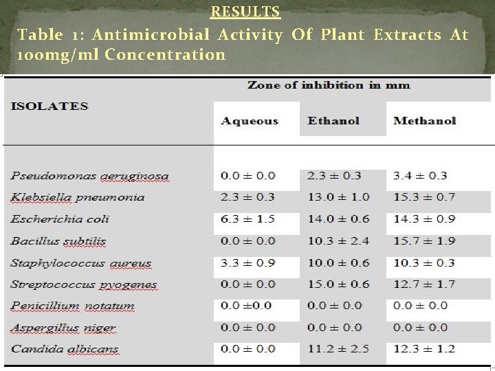PHYTOCHEMICAL SCREENING AND ASSESSMENT OF ANTIMICROBIAL ACTIVITY OF