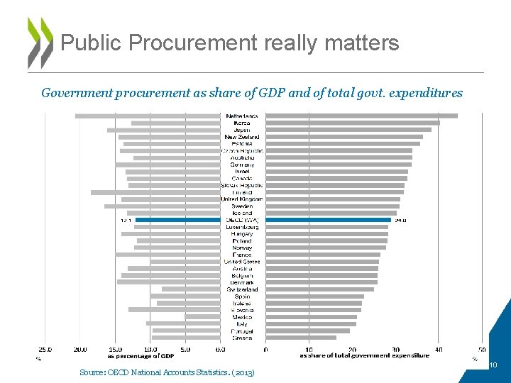 Public Procurement really matters Government procurement as share of GDP and of total govt.