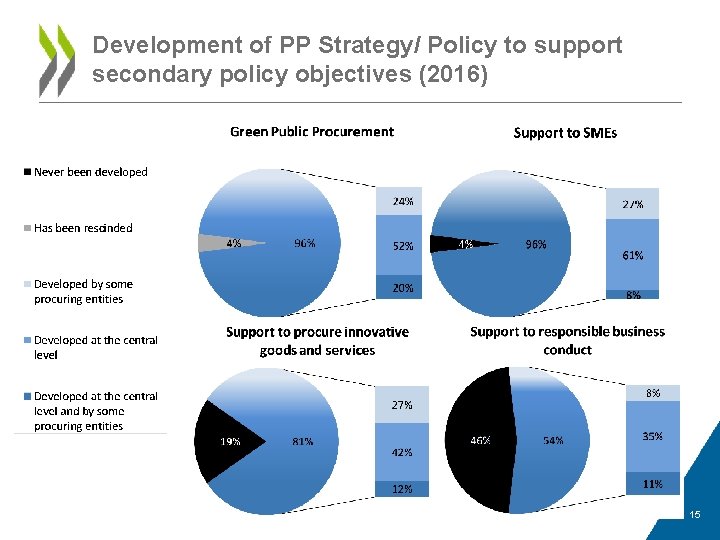 Development of PP Strategy/ Policy to support secondary policy objectives (2016) 15 