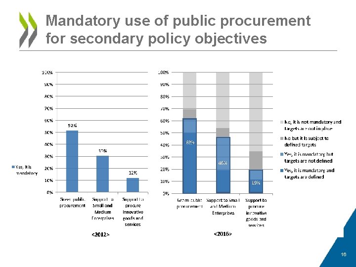 Mandatory use of public procurement for secondary policy objectives 16 