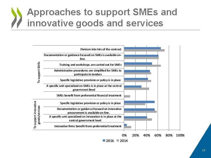 Approaches to support SMEs and innovative goods and services 17 