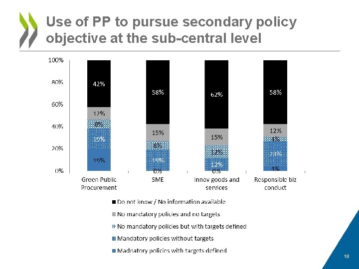 Use of PP to pursue secondary policy objective at the sub-central level 18 