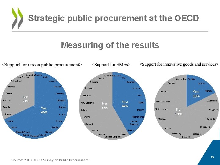Strategic public procurement at the OECD Measuring of the results Source: 2016 OECD Survey