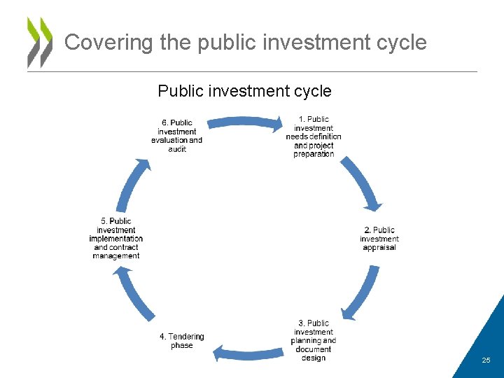 Covering the public investment cycle Public investment cycle 25 