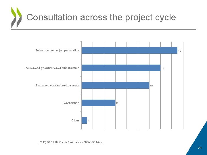 Consultation across the project cycle Infrastructure project preparation 17 Decision and prioritization of infrastructure