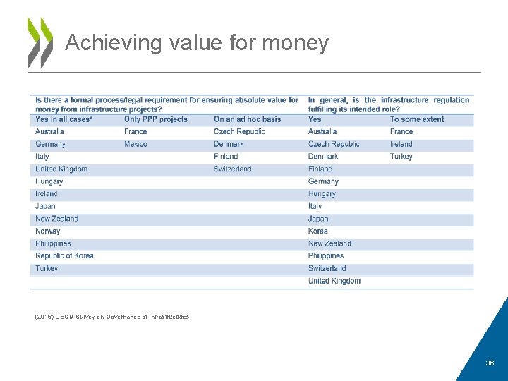 Achieving value for money (2016) OECD Survey on Governance of Infrastructures 36 