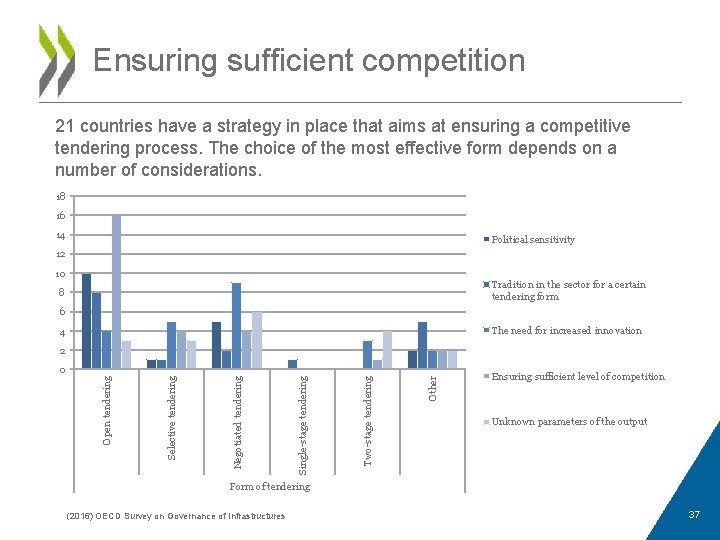 Ensuring sufficient competition 21 countries have a strategy in place that aims at ensuring