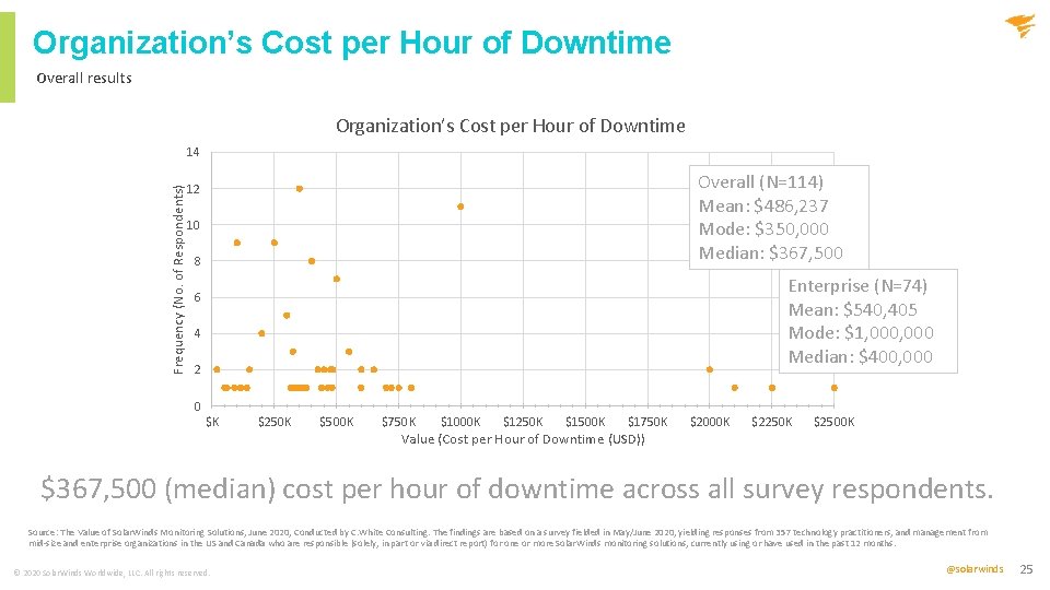 Organization’s Cost per Hour of Downtime Overall results Organization’s Cost per Hour of Downtime