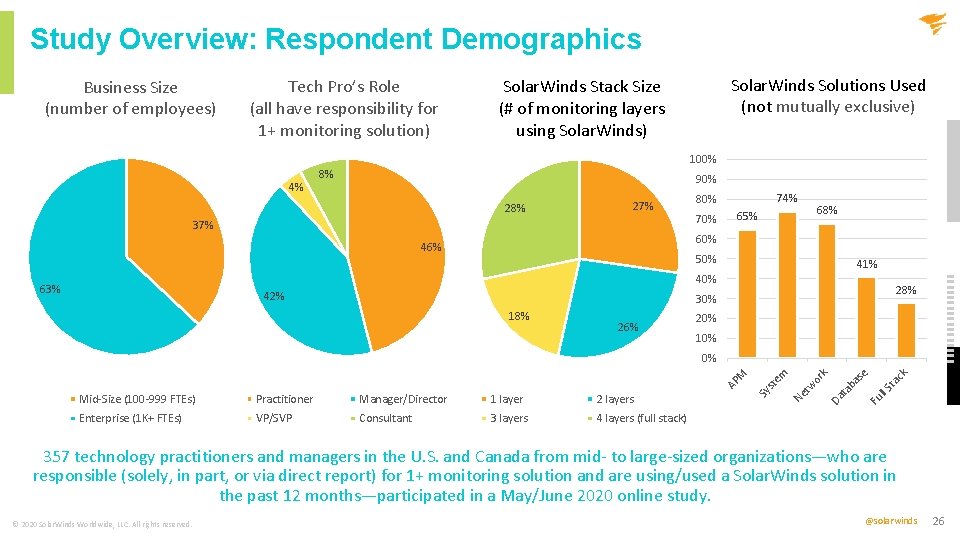 Study Overview: Respondent Demographics Business Size (number of employees) Solar. Winds Solutions Used (not