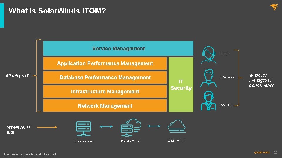 What Is Solar. Winds ITOM? Service Management IT Ops Application Performance Management All things
