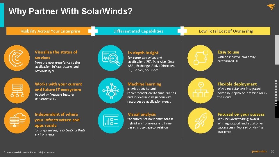 Why Partner With Solar. Winds? Visibility Across Your Enterprise Visualize the status of services