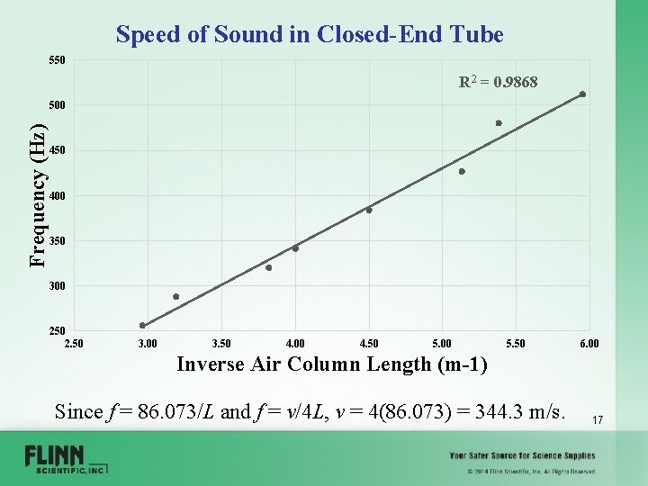 Speed of Sound in Closed-End Tube 550 R 2 = 0. 9868 Frequency (Hz)