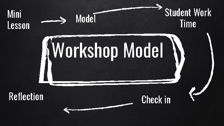 Mini Lesson Student Work Time Model Workshop Model Reflection Check in 