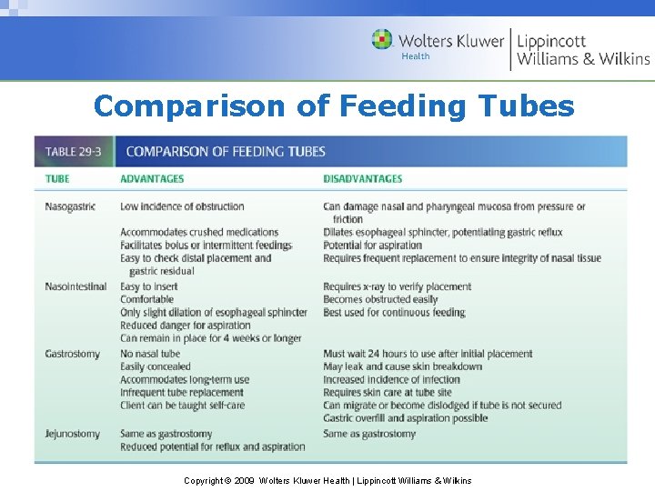 Comparison of Feeding Tubes Copyright © 2009 Wolters Kluwer Health | Lippincott Williams &