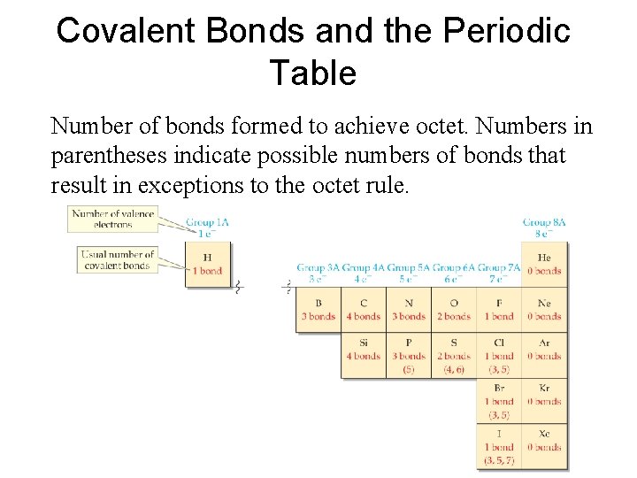 Covalent Bonds and the Periodic Table Number of bonds formed to achieve octet. Numbers
