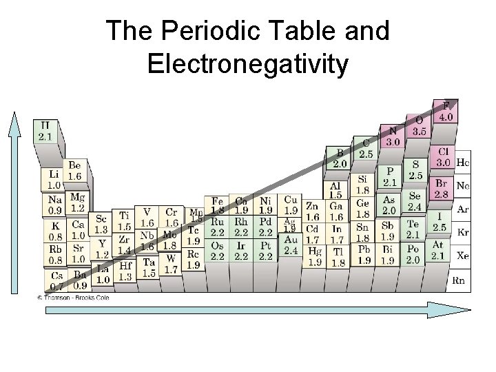 The Periodic Table and Electronegativity 