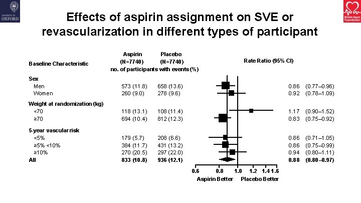 Effects of aspirin assignment on SVE or revascularization in different types of participant Baseline