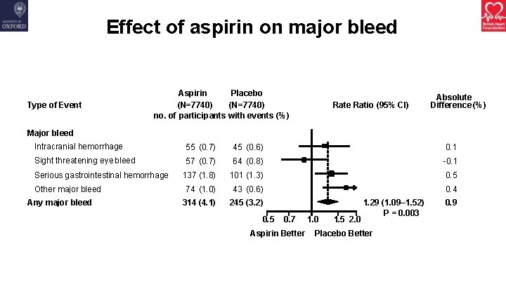 Effect of aspirin on major bleed Type of Event Aspirin Placebo (N=7740) no. of