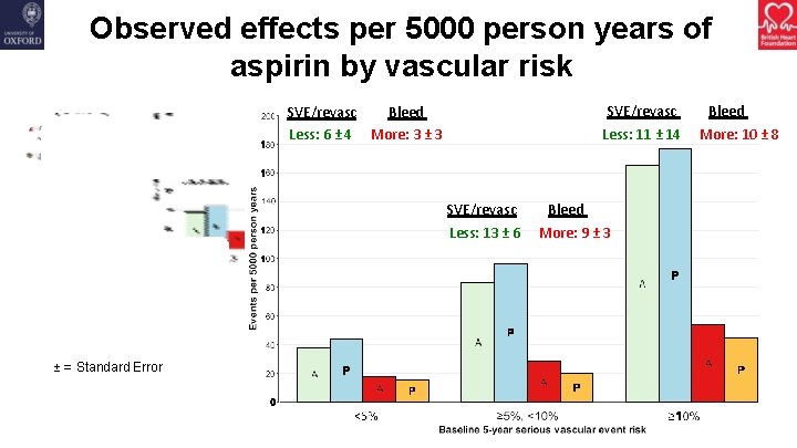 Observed effects per 5000 person years of aspirin by vascular risk SVE/revasc Less: 11
