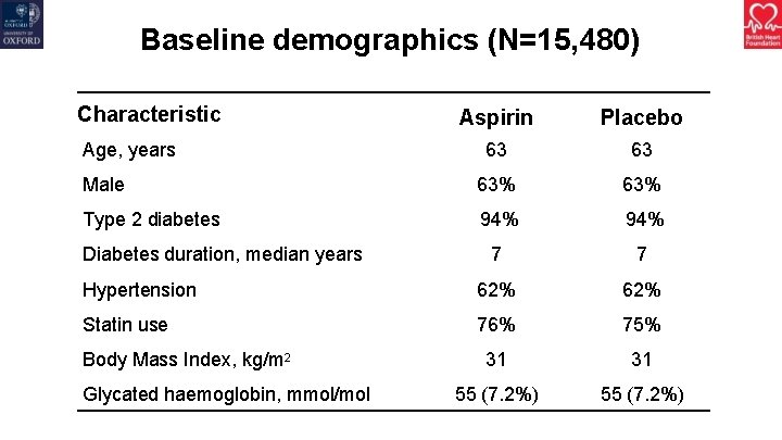 Baseline demographics (N=15, 480) Characteristic Aspirin Placebo 63 63 Male 63% Type 2 diabetes