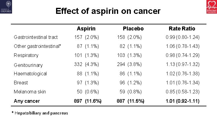 Effect of aspirin on cancer Aspirin Gastrointestinal tract Placebo Rate Ratio 157 (2. 0%)