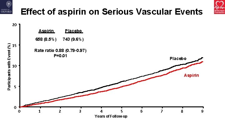 Effect of aspirin on Serious Vascular Events Participants with Event (%) 20 15 Aspirin