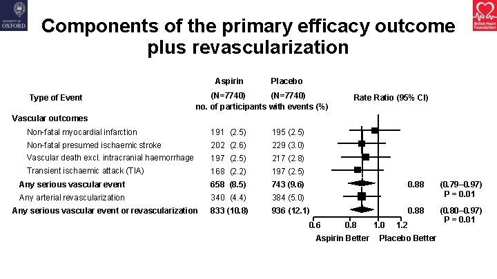 Components of the primary efficacy outcome plus revascularization Aspirin Type of Event Placebo (N=7740)