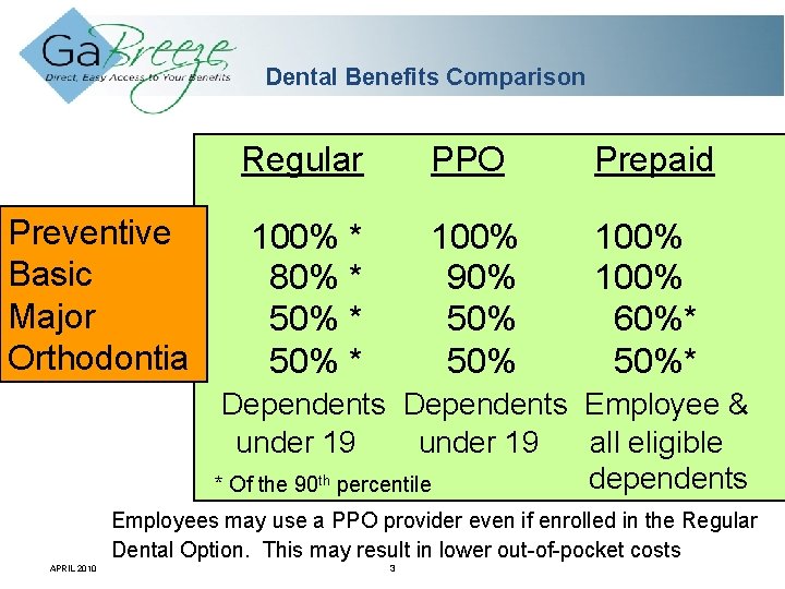 Dental Benefits Comparison Preventive Basic Major Orthodontia Regular PPO Prepaid 100% * 80% *
