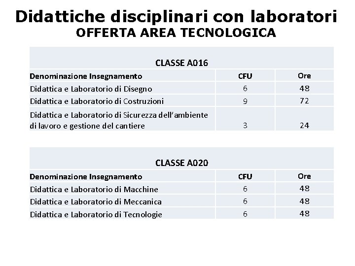 Didattiche disciplinari con laboratori OFFERTA AREA TECNOLOGICA CLASSE A 016 Denominazione Insegnamento Didattica e