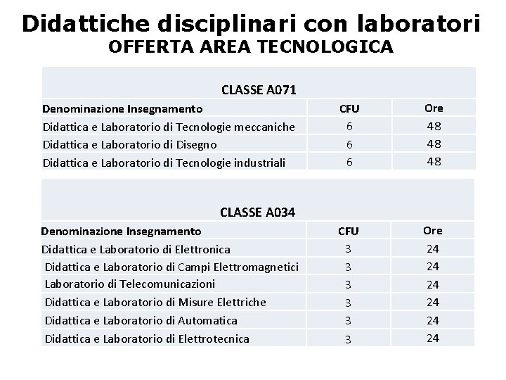 Didattiche disciplinari con laboratori OFFERTA AREA TECNOLOGICA CLASSE A 071 Denominazione Insegnamento Didattica e