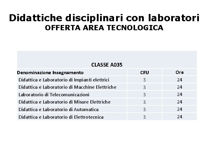 Didattiche disciplinari con laboratori OFFERTA AREA TECNOLOGICA CLASSE A 035 Denominazione Insegnamento Didattica e