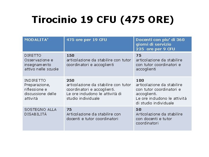 Tirocinio 19 CFU (475 ORE) MODALITA’ 475 ore per 19 CFU Docenti con piu’