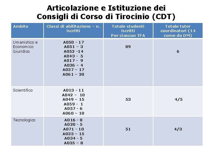 Articolazione e Istituzione dei Consigli di Corso di Tirocinio (CDT) Ambito Classi di abilitazione