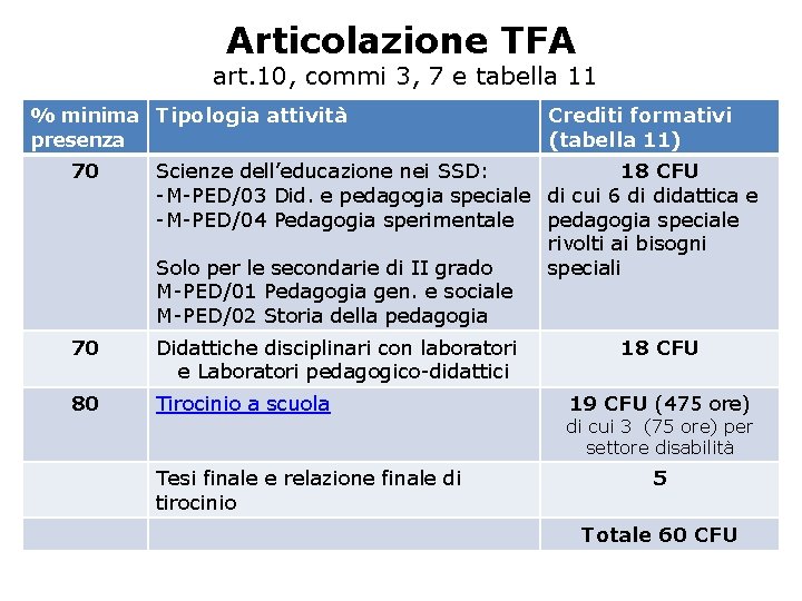 Articolazione TFA art. 10, commi 3, 7 e tabella 11 % minima Tipologia attività