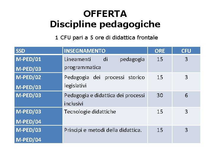 OFFERTA Discipline pedagogiche 1 CFU pari a 5 ore di didattica frontale SSD M-PED/01