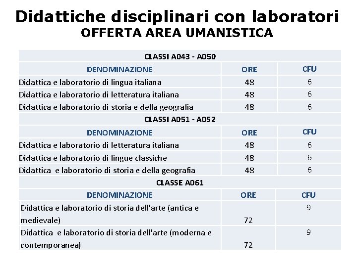 Didattiche disciplinari con laboratori OFFERTA AREA UMANISTICA CLASSI A 043 - A 050 DENOMINAZIONE