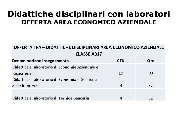 Didattiche disciplinari con laboratori OFFERTA AREA ECONOMICO AZIENDALE OFFERTA TFA – DIDATTICHE DISCIPLINARI AREA