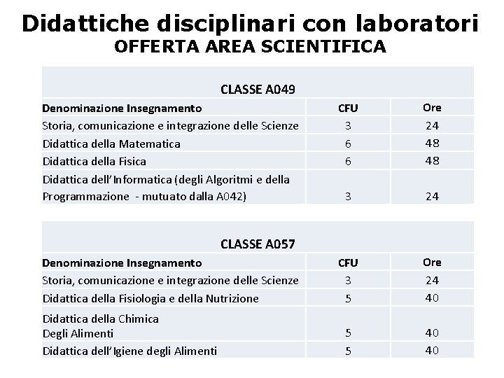 Didattiche disciplinari con laboratori OFFERTA AREA SCIENTIFICA CLASSE A 049 Denominazione Insegnamento Storia, comunicazione