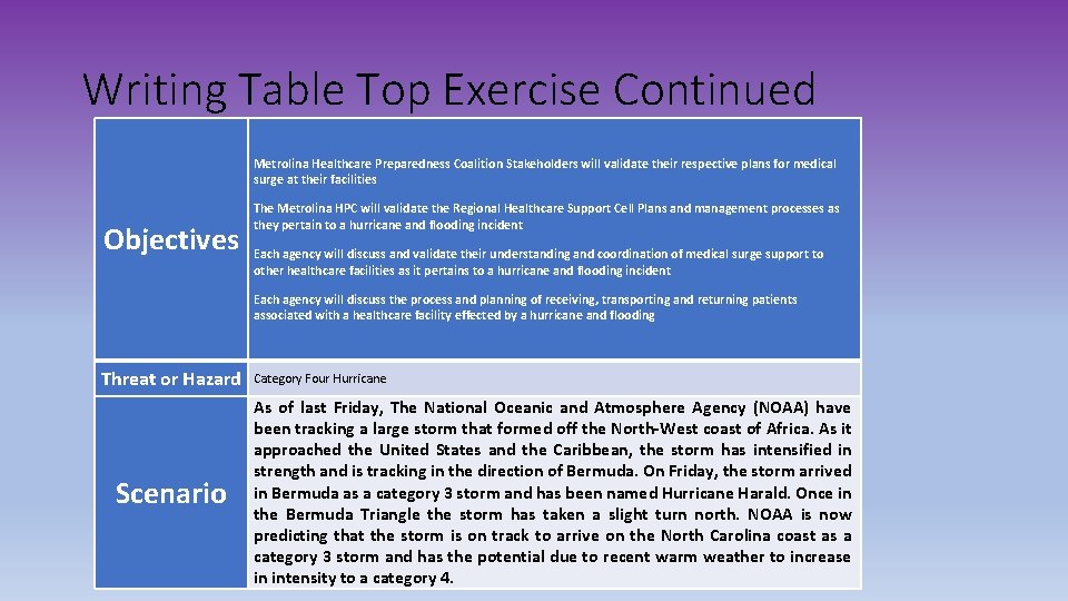 Writing Table Top Exercise Continued Metrolina Healthcare Preparedness Coalition Stakeholders will validate their respective