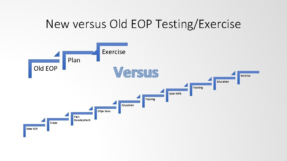 New versus Old EOP Testing/Exercise Old EOP Plan Exercise Versus Exercise Education Training Spot