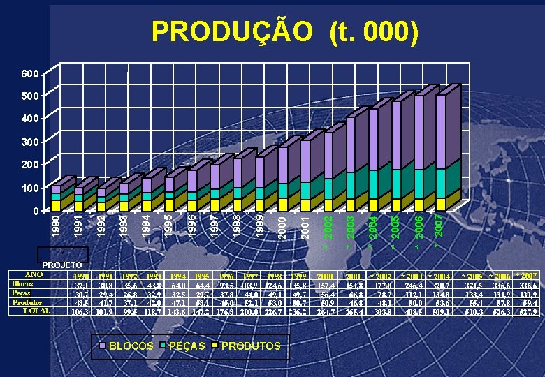 PRODUÇÃO (t. 000) 600 500 400 300 200 * 2007 * 2006 * 2005