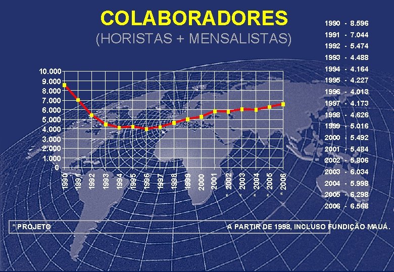 COLABORADORES (HORISTAS + MENSALISTAS) 1990 - 8. 596 1991 - 7. 044 1992 -