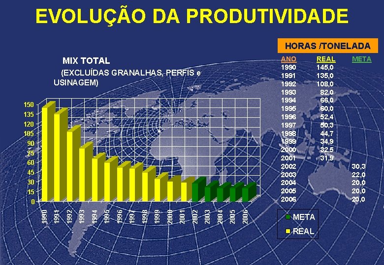 EVOLUÇÃO DA PRODUTIVIDADE HORAS /TONELADA MIX TOTAL ANO 1990 1991 1992 1993 1994 1995